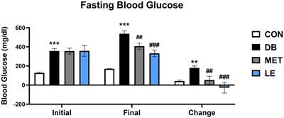 Longan extract suppresses food intake through regulation of POMC/AgRP neuronal activities and endoplasmic reticulum stress in hypothalamus of db/db mice
